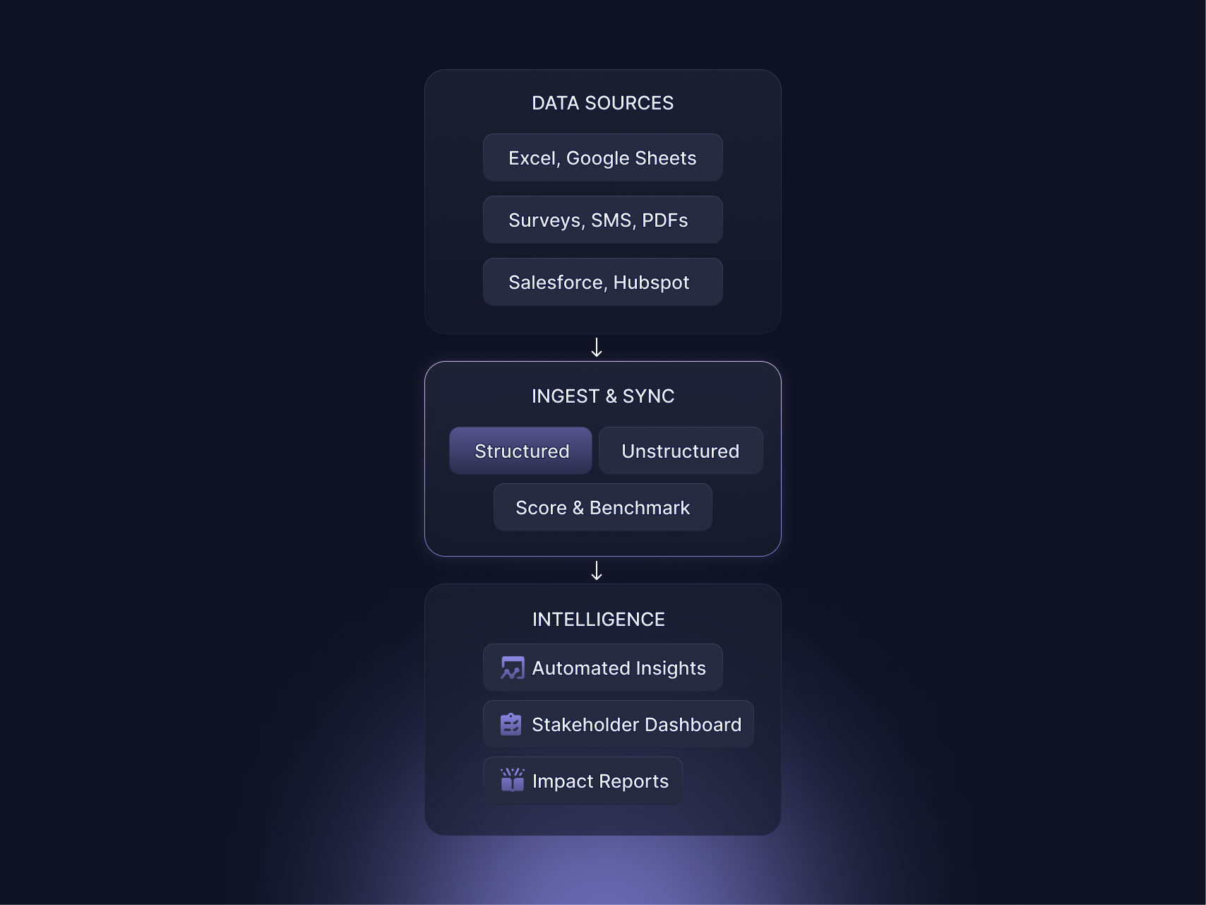 Quantitative and qualitative workflow, flow chart design diagram flowchart qualitative data quantitative data saas diagram saas workflow workflow