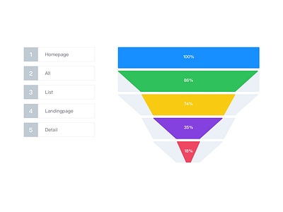 Interaction-Funnel Move Steps/Drag Cards chart conversion rate data analysis drag drag card funnel interaction move steps sort