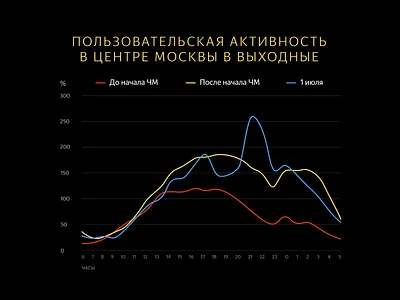 2018 FIFA World Cup. User Activity in Moscow animation chart design graph illustration motion