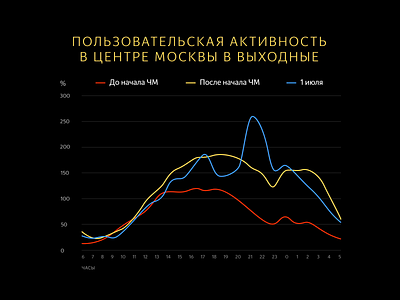 2018 FIFA World Cup. User Activity in Moscow animation chart design graph illustration motion