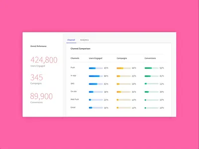 Dashboard Analytics Micro Interactions adobe xd analytics animation channels clean dashboard design email graph in app interactions marketing automation motion numbers push notification sms ui ux users web web push