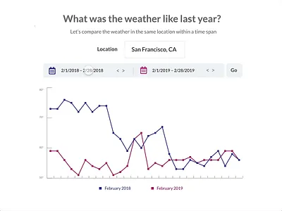 Compare Weather Site adobe xd data visualization prototype tooltip