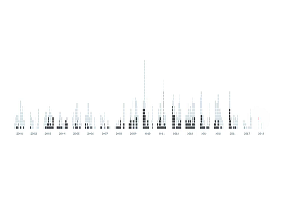 Every time Bolsonaro mentioned the dictatorship as a congressman article bolsonaro chart data visualization information graphics