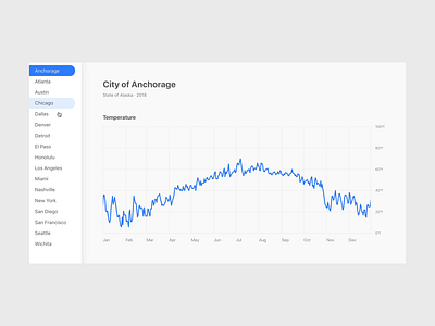 City Weather css d3 d3.js data visualization html interaction design javascript ui ux visual design