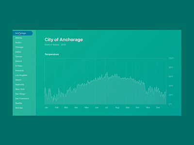 City Weather css d3 d3.js data visualization gradient html interaction design sidebar ui ux visual design