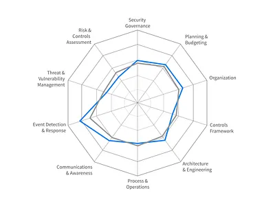 Security Model Animation animation cyber cyber security data data visualization data viz graph keynote keynote presentation pitch deck security spider graph threats
