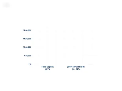 Invest in Mutual Funds with higher returns than FD animation bar graph calculator direct mutual funds fixed deposit investments mutual funds paisabazaar