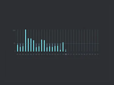 Monthly Challenge – Graph animation bars dark theme data visualization graph month monthly graph motion
