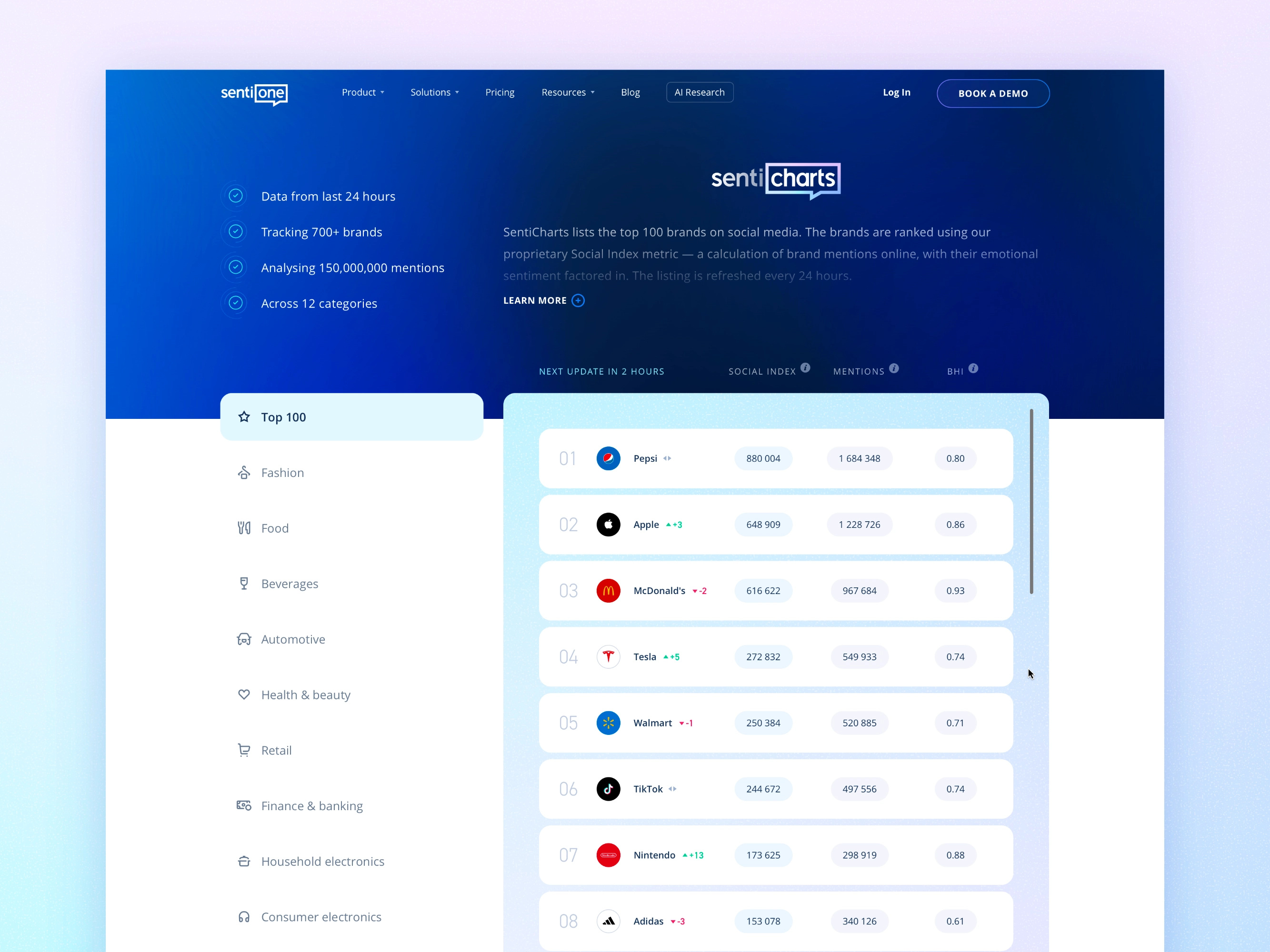 SentiCharts analysis brands charts classification gradients landing page list mentions popular ranking rating saas score sketch social media tool top ui website wordpress