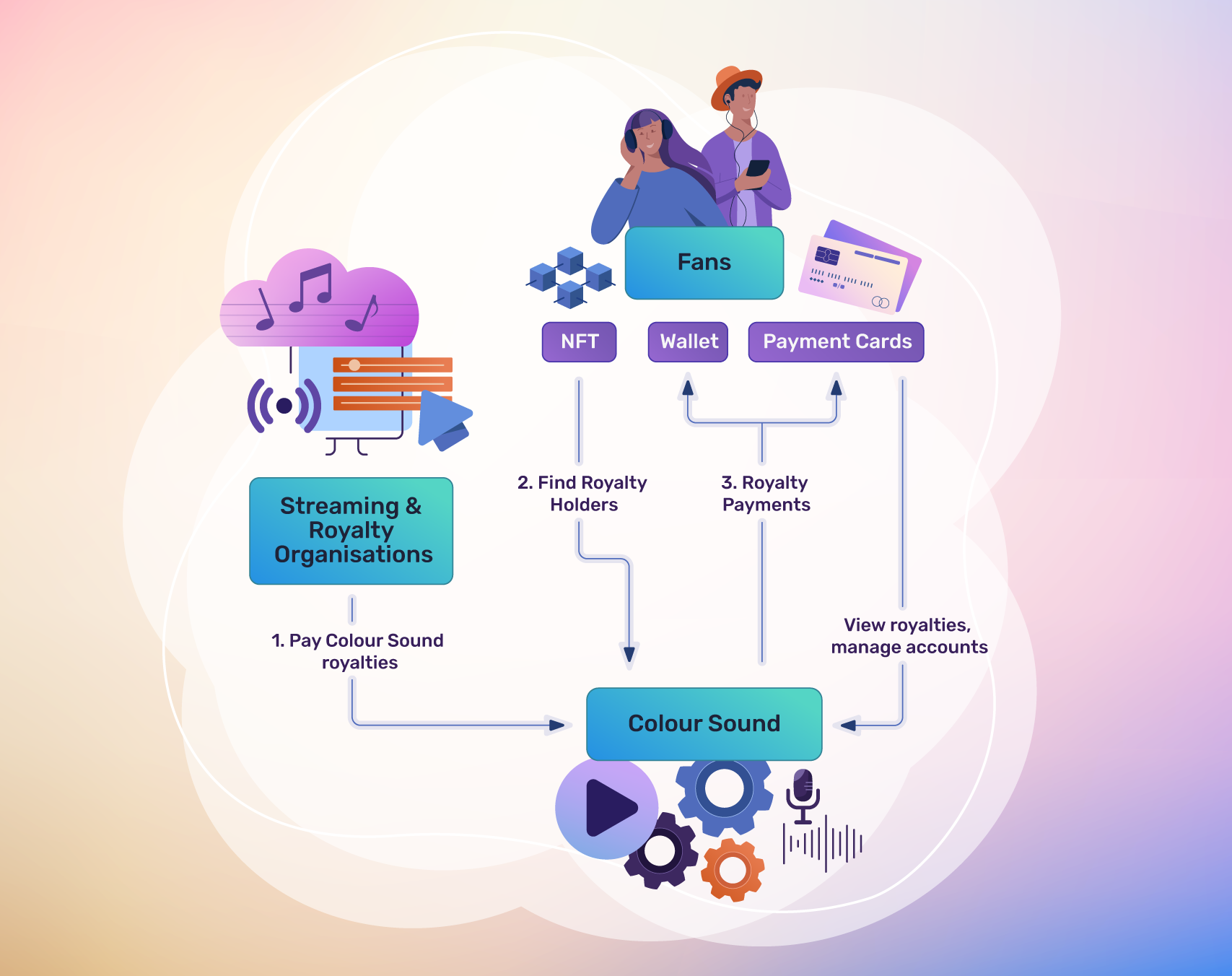 BandBoost: Empowering New Musicians blockchain businessdesign character contentcreation crypto customgraphics customillustration datavisualization digitalmusic economic finance graphicdesign infographic infographics marketing music report visualstorytelling
