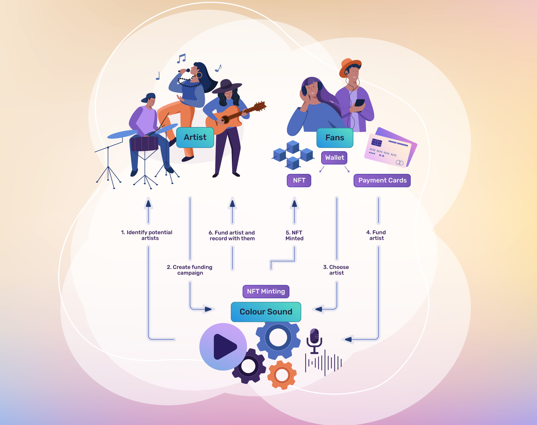 BandBoost: Empowering New Musicians blockchain businessdesign character concert contentcreation crypto customgraphics customillustration datavisualization digitalmusic economic finance graphicdesign infographics marketing music report singer visualstorytelling