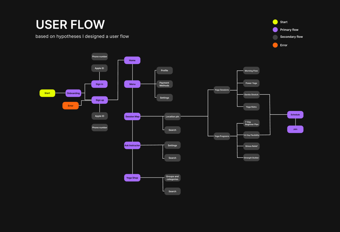 Yoga App - User Flow Design app darkmode design iosdesign mobileui ui user flow ux