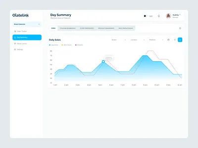 Order Management Dashboard Day Summary admin admin panel analythics analytics analytics dashboard clean dashboard graph management product design restaurant management saas design sales analytics sales analytics dashboard software statistics user interface web analytics web app web design