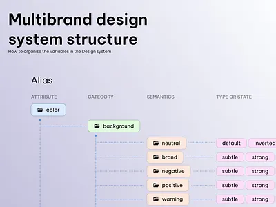 Multibrand design system service color token consystency design system figma multibrand multibrand design system service token ui user interface
