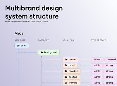 Multibrand design system service color token consystency design system figma multibrand multibrand design system service token ui user interface