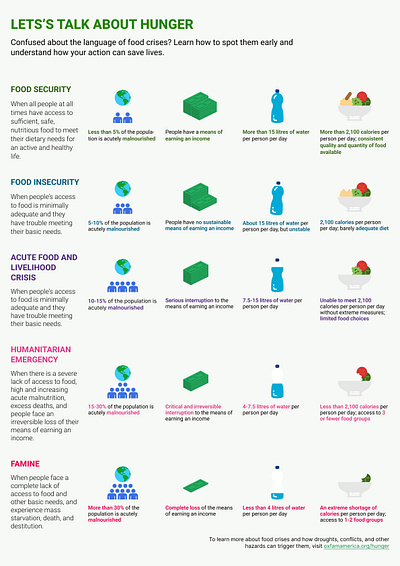 Infographic Design for Hunger Awareness color data infographic data visualization design figma graphic design infographic infographic design layout simple design typepography