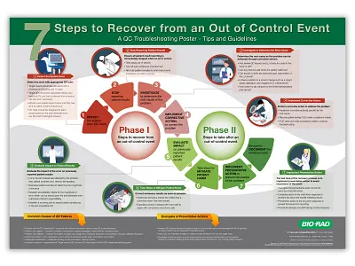 QC Troubleshooting Poster/Infographic