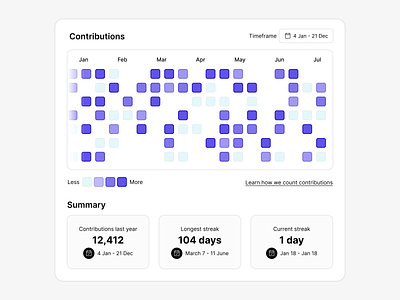 contributions user interface app - design system app design application block builder commit component contributions data deploy enterprise interface product product design saas software streak ui ux uxui view