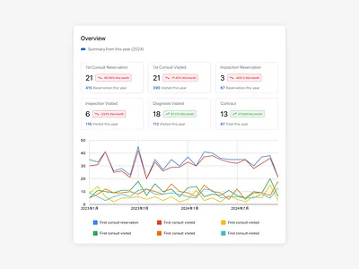 Simple Report Dashboard chart dashboard report ui uiux ux
