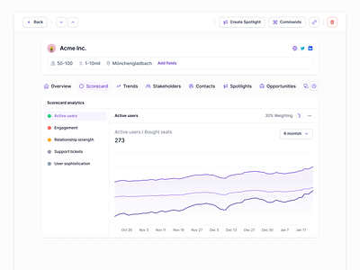 Company scorecard account account profile analytics apollo chart company profile crm funnel hubspot line chart lusha profile saas sales salesforce scorecard side navigation sidebar tabs zoominfo