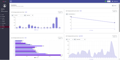 BLI Smart Lockers - Dahsboard