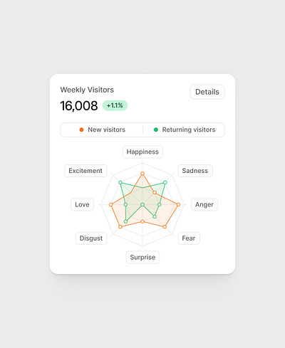 Weekly visitors widget app app design ui users visitors web app weekly visitors