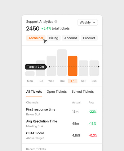 Support analytics widget app design mobile app support support analytics support card tickits ui