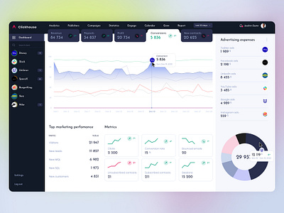 ClickHouse – Marketing performance tool app dashboard marketing smm