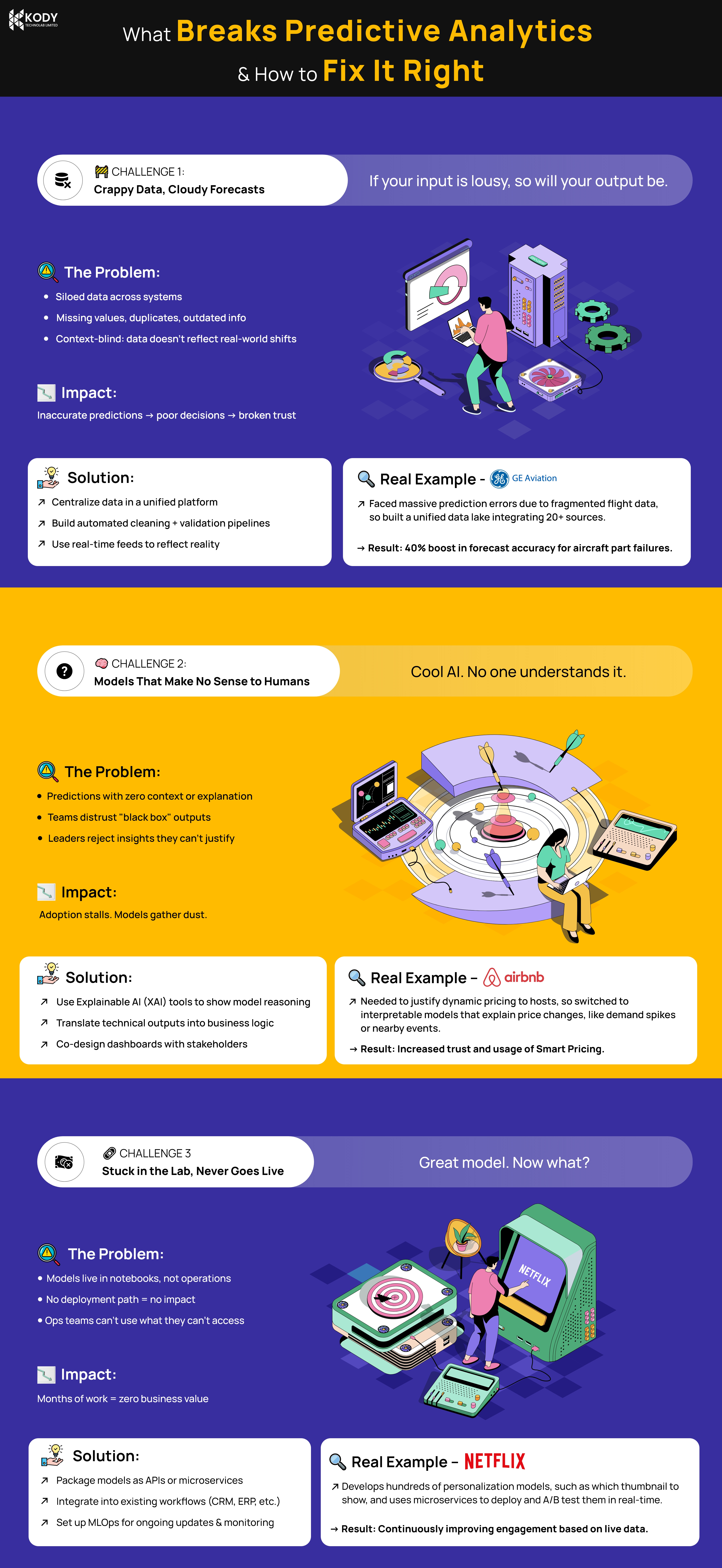 Predictive Analytics Challenges and Solutions app design branding design graphic design infographic ios app mobile app design predictive analytics technology ux
