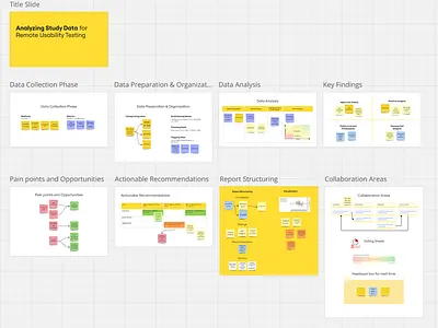 Analyzing Study Data for Remote Usability Testing ai business intelligence innovation journey map user research user testing ux research ux strategy