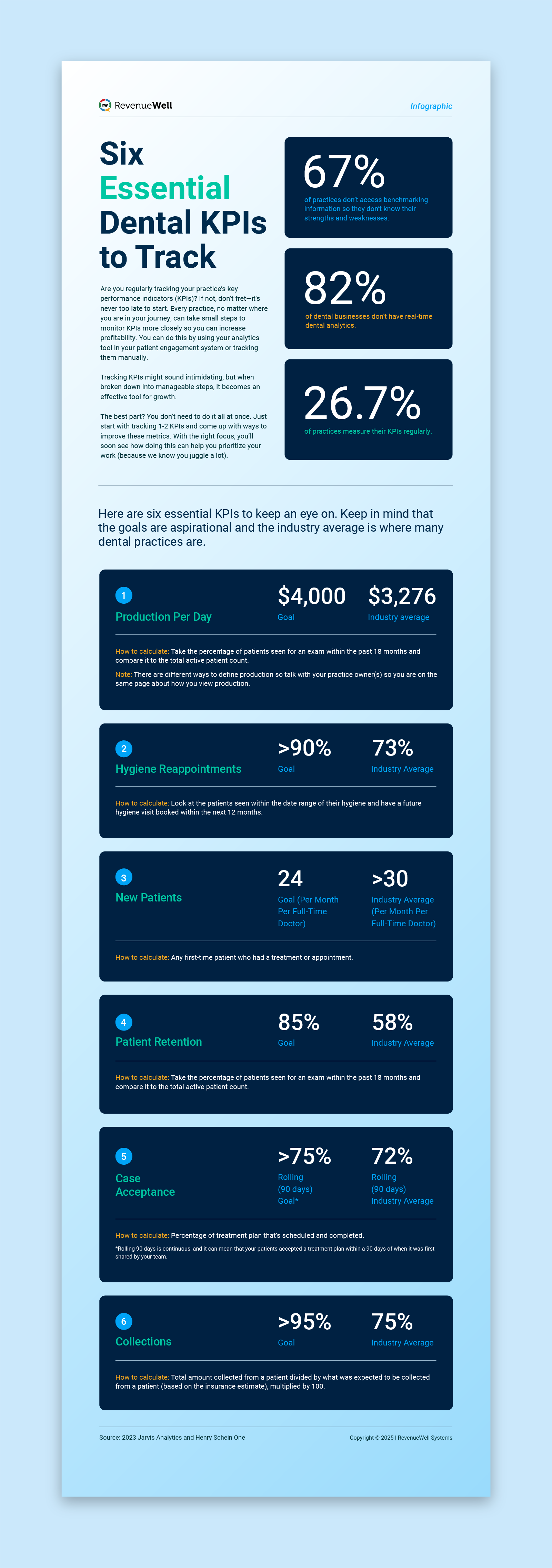 Dental KPIs Infographic brand brand design branding data visualization dental dental marketing dental software design graphic design iconography infographic kpi layout design print design typography