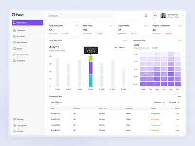 Planzy — Modern HR Dashboard UI Design dashboarddesign datavisualization dribbble employeemanagement hrdashboard productdesign saasdesign ui uiux uxuidesign webappdesign