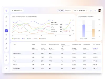 Attribution Tracking Dashboard - Light Mode analytics attribution charts dashboard dashboard data dashboard ui data management google analytics gradients inter last click light mode navigation pay per click product designer stats tracking data traffic web app white space
