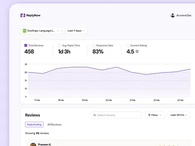 ⚡️ReplyNow – App Review Management Dashboard analytics charts dashboard dashboard design graphic design graphs interface line graph management reviews saas saas dashboard seo startup ui user review user reviews ux web web dashboard