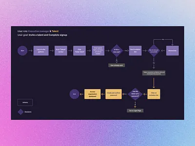 User Flow: Invite a Talent & Complete Signup darktheme designprocess register signin signup ui userflow uxdesign