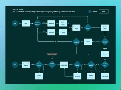 🚀 E-Commerce Buyer Journey Flow darktheme ecommerce userflow ux uxdesign