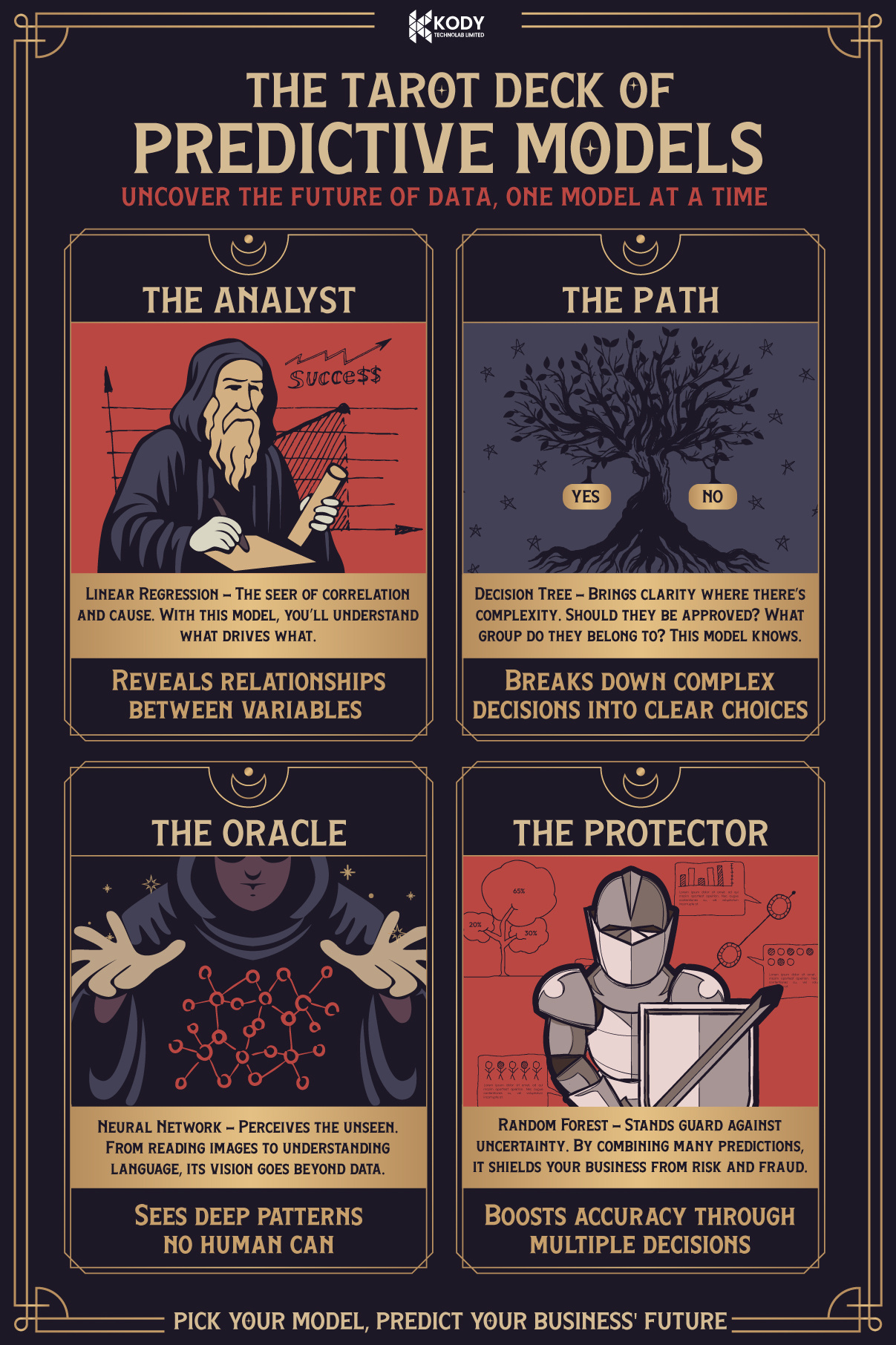 Predictive Analytics Models animation datascience graphic design infographic ios app predictive analytics tarot theme ui ux