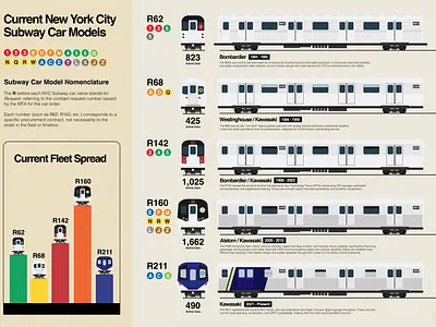 NYC Subway Car Models adobe illustrator akshay data design dinakar graphic design nyc science subway typography visualization