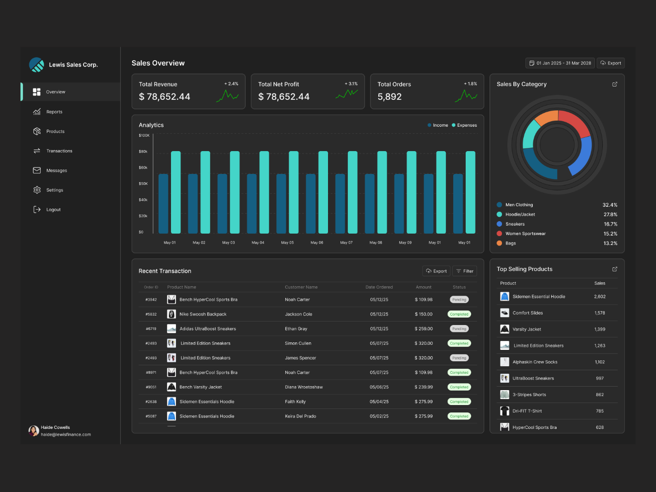 Sales Dashboard [Dark Mode] dark dark mode dashboard sales sales dashboard sales management tracker ui uiux