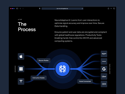 neurolyze: BCI Brain Computer Interface - Process Infographics bci website biotech landing page biotech web design biotech website biotechnology blue brain computer interface brain machine interface clean dark mode digital health ui infographic ui minimal modern neurology ui neurology website neuroscience ui neuroscience website neurotechnology