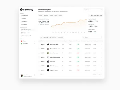 Convertly - Product Analytics Dashboard Light Mode adminpanel analytics app dashboard design ecommercedashboard lightmode minimal productanalytics ui uidesign uiux web