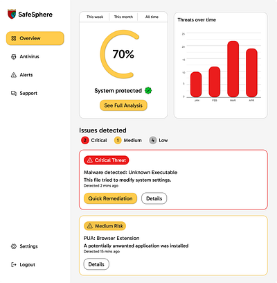 Malware aplet panel antivirus dashboard design graphic design malware malware alert panel ui malware panel ui uiux virus