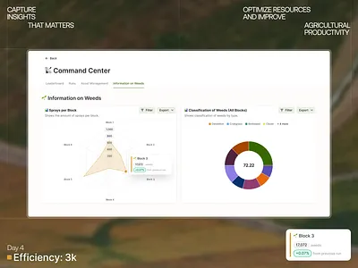 🚜 Command Center Dashboard – Weed Management Module agriculturesoftware agritech agrosolutions climatesmartag commandcentre cropmanagement dashboarddesign farmmanagement farmtech greenerfuture precisionfarming smartfarming sustainablefarming sustainabletech techforgood uiux weedcontrol