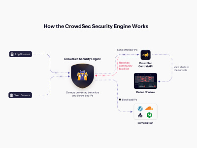 CrowdSec Security Engine Diagram architecture crowdsec cybersecurity diagram engine security ui web