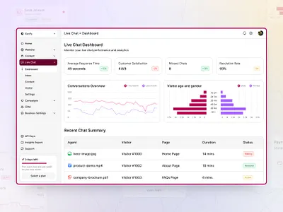 Live Chat Dashboard UI Design dashboard liv chat ui live chat live chat dashboard motion graphics popular product product design product ui saas trending ui design ui kit ui ux visual design web app web design web ui wily