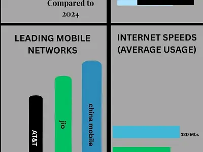 I Will Design a Modern Mobile Internet Usage Infographic coursewebsite freelancewebdesigner portfolioproject responsivedesign uxuidesign