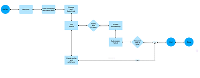 User flow user flow