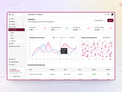 Campaigns Analytics UI Design analytics responsive branding campaigns campaigns analytics responsive dashboard dashboard ui responsive saas ui ui design ui kit ui ux visual design web app web design web ui website design