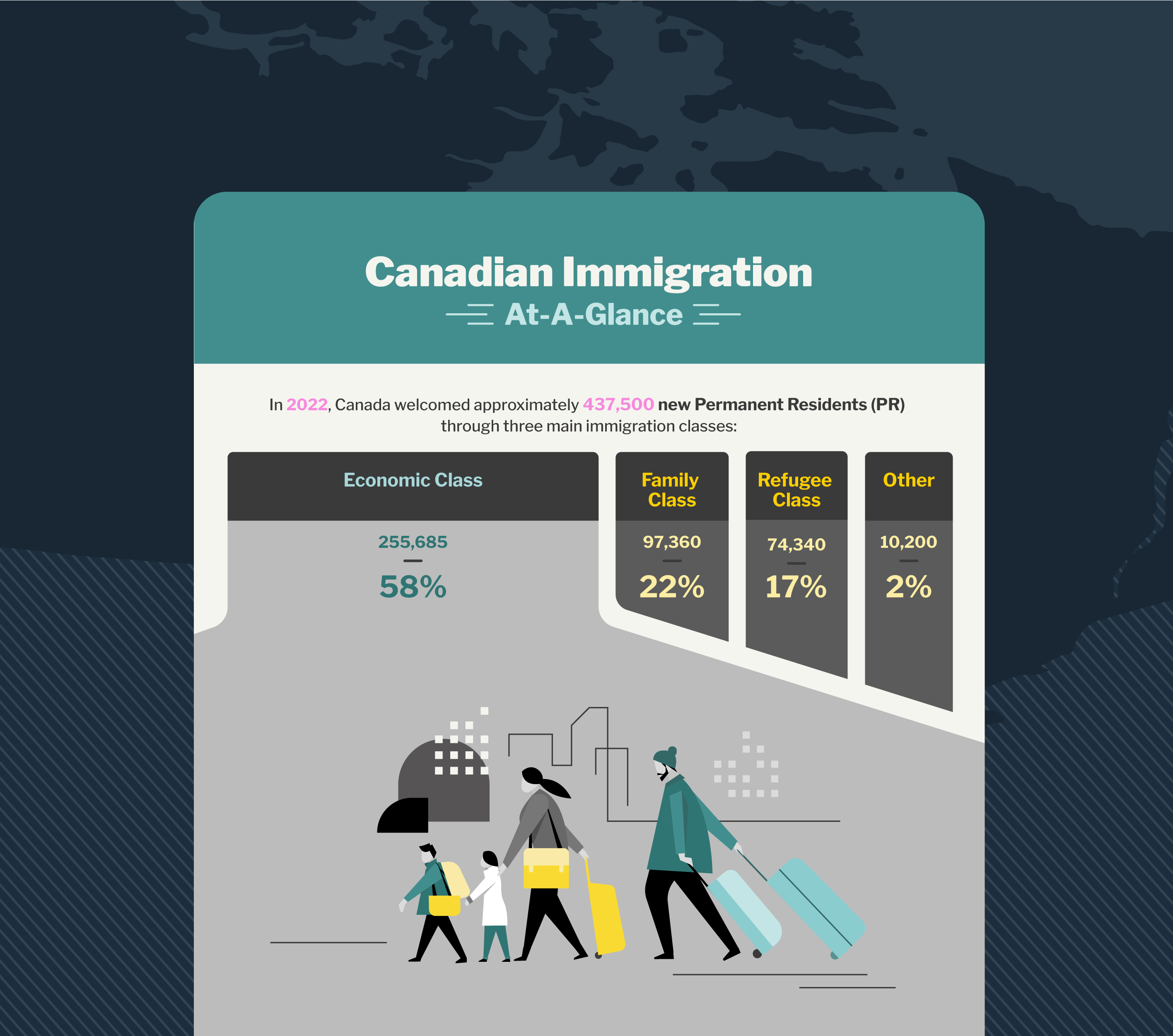 Canadian Immigration: At-A-Glance – Infographic analytics brochure business businessgraphics dashboard data datavisualization economictrends economy financedesign icon icons infographics information marketing ngo nonprofit organizations npo report whitepaper