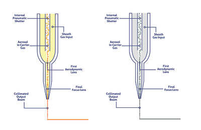 Diagram of Particle Collimation Nozzle